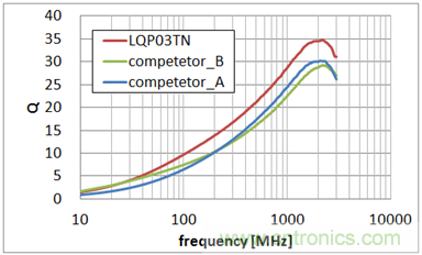 0603尺寸、LQP03TN系列與同行業(yè)疊層型產(chǎn)品的Q值特性比較 (均為10nH)