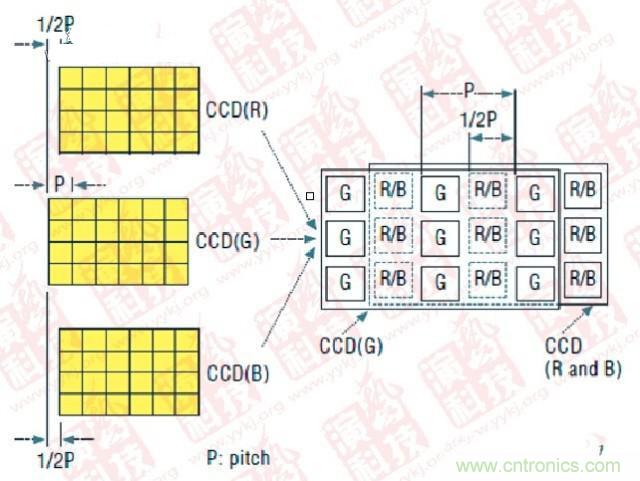 CCD偏置技術(shù)（P- Pitch：節(jié)距，機(jī)械工程量詞，同側(cè)齒面間的弧長(zhǎng)）