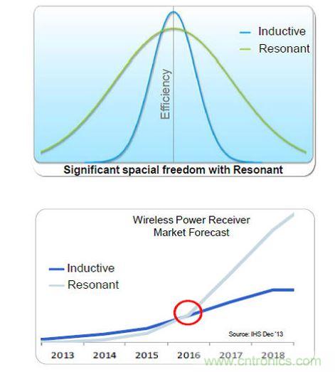 全橋主動振流式的A4WP收端芯片效率最高，NXP可以達到86%。