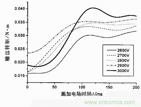 技術(shù)解析:基于虛擬儀器的圓盤式電流變傳動機構(gòu)的動態(tài)分析