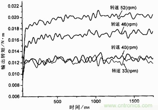 技術(shù)解析:基于虛擬儀器的圓盤式電流變傳動機構(gòu)的動態(tài)分析