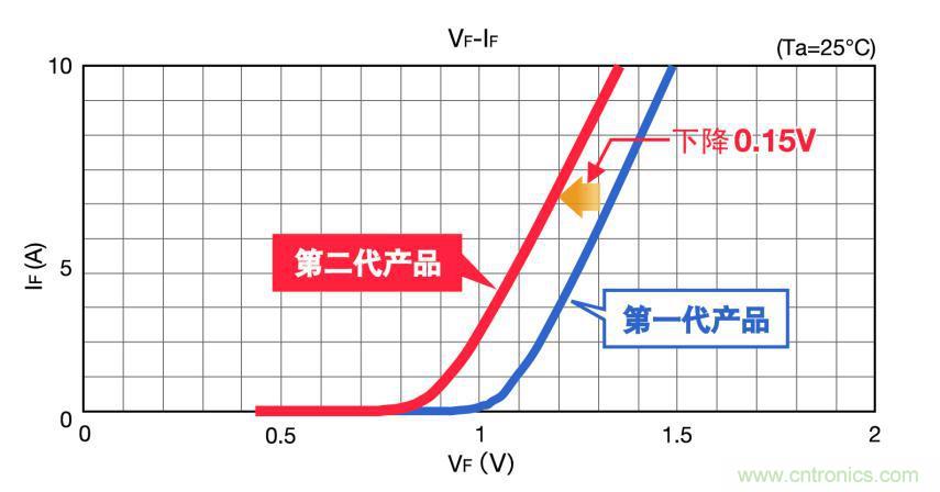 圖2. SiC肖特基二極管的順向電壓比較(650V 10A級(jí))
