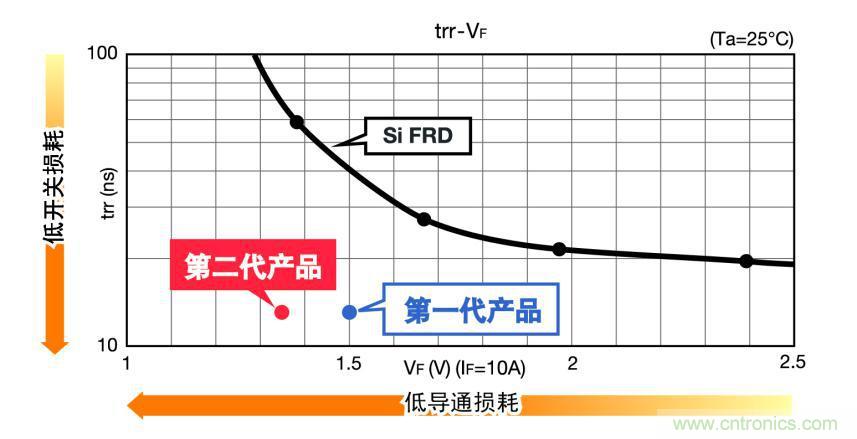 圖3.SiC肖特基二極管和硅材質(zhì)FRD的特性比較(650V 10A級(jí))