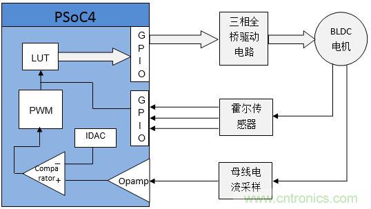 取之有道:基于PSoC4平臺的傳感器BLDC電機控制系統(tǒng)的設(shè)計方案