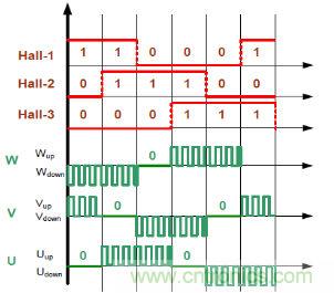 取之有道:基于PSoC4平臺的傳感器BLDC電機控制系統(tǒng)的設(shè)計方案