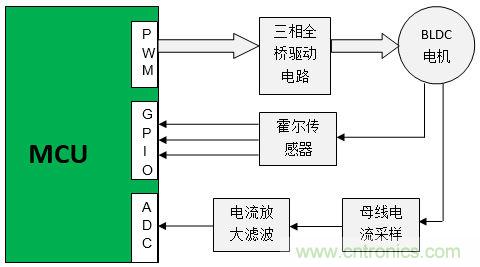 取之有道:基于PSoC4平臺的傳感器BLDC電機控制系統(tǒng)的設(shè)計方案