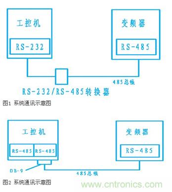 變頻器結(jié)合工控機(jī)的通訊，監(jiān)視輸出和參數(shù)設(shè)定將不是難題