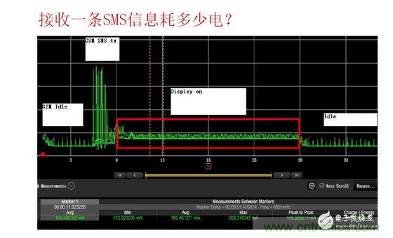 以接收短信測(cè)試為例，紅色標(biāo)記處為短信提示時(shí)的功耗表現(xiàn)，不同的提示方式（如震動(dòng)、聲音及提示時(shí)長(zhǎng)）功耗表現(xiàn)亦有所差異。通過(guò)有效測(cè)量可以很方便的找到最優(yōu)的低耗解決方案