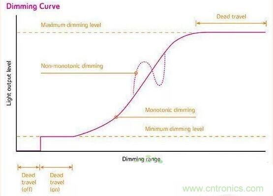 名家講解：【LED調(diào)光】課堂開課了！