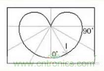 &ldquo;配光曲線&rdquo;是什么？你真的懂嗎？