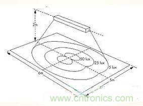 &ldquo;配光曲線&rdquo;是什么？你真的懂嗎？