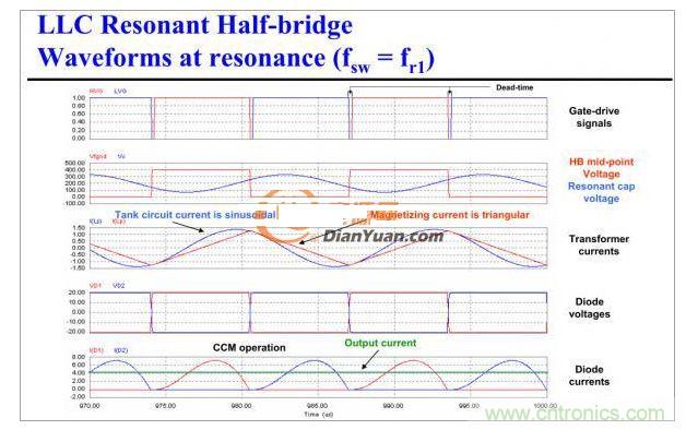 半橋LLC電路中的波形從何而來(lái)？