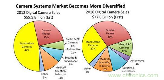 2016年數(shù)字相機系統(tǒng)銷售額預(yù)測