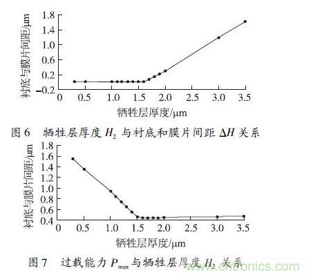 犧牲層厚度H2小于1.6 &mu;m 時，由于彈性膜片在斷裂前受到襯底的支撐，傳感器的過載能力隨犧牲層厚度的減小得到顯著提高