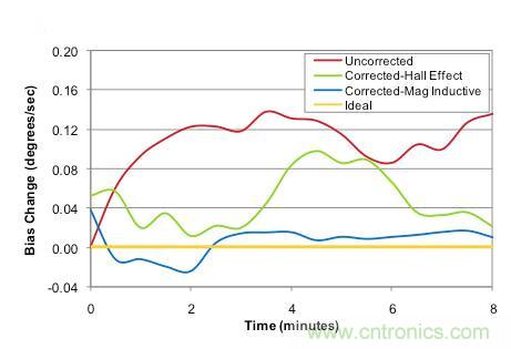精講:可穿戴設(shè)備之——3軸地磁傳感器大起底
