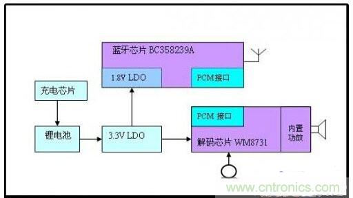 實(shí)用電路匯總:藍(lán)牙耳機(jī)及其放大電路的設(shè)計(jì)