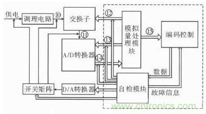 技術(shù)前線報(bào)道:提高遙測信號處理器測試性的方案