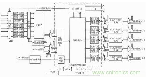 技術(shù)前線報(bào)道:提高遙測信號處理器測試性的方案