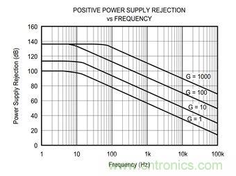 工程師應(yīng)用儀表放大器時(shí)為何困惑不解？