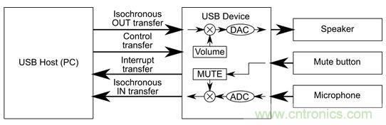 精辟演說:首席技術(shù)專家為您講解USB音頻