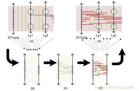 這個(gè)簡(jiǎn)單例子解釋了布線流程：(a)區(qū)域性層分配，可移動(dòng)引腳的分配以及版圖抽取。步驟(b)和(d)描述了使用哪根線以及使用通道布線完成從I/O焊盤(pán)到引腳的布線。(e)展示了重新映射進(jìn)原始版圖的布線結(jié)果。