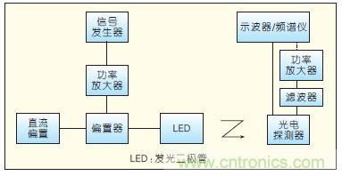 提升可見光通信系統(tǒng)性能，發(fā)展LED器件才是&ldquo;硬道理&rdquo;