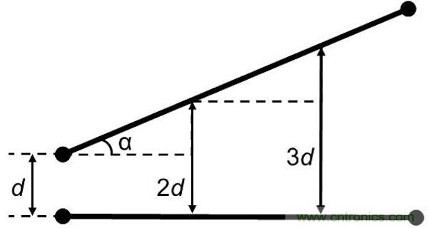 如果沒(méi)有并行導(dǎo)線段，版圖性能將得到很大的提升，因?yàn)椴⑿袑?dǎo)線段經(jīng)常是串?dāng)_的來(lái)源。隨著并行導(dǎo)線長(zhǎng)度的增長(zhǎng)，串?dāng)_等級(jí)將呈線性增加。當(dāng)并行導(dǎo)線之間的間距增加時(shí)，串?dāng)_則呈二次方減小。讓我們把兩條并行的1mm長(zhǎng)導(dǎo)線在間距為d時(shí)所產(chǎn)生的串?dāng)_等級(jí)設(shè)為e。 如果導(dǎo)線段之間有個(gè)夾角，那么當(dāng)這個(gè)夾角增加時(shí)，串?dāng)_等級(jí)將下降。這時(shí)的串?dāng)_不取決于導(dǎo)線長(zhǎng)度，僅受限于夾角值： 其中&alpha;代表導(dǎo)線段之間的夾角。 圖5：如何導(dǎo)線段之間有個(gè)夾角，那么串?dāng)_等級(jí)將隨這個(gè)夾角的增加而減小(d：導(dǎo)線段之間的距離，&alpha;：導(dǎo)線段之間的夾角)。 下面考慮三種導(dǎo)線布線方式。在圖2中的左邊(90度布局)，由于并行線段而存在最大的導(dǎo)線長(zhǎng)度和最大的電磁干擾值。在圖2的中間(45度布局)，導(dǎo)線長(zhǎng)度和電磁干擾值都減小了。在圖2的右邊(任意角度)，導(dǎo)線長(zhǎng)度最短，也沒(méi)有并行的導(dǎo)線段，因此干擾值可以忽略不計(jì)。 圖6：三種導(dǎo)線布線方式。 因此任意角度布線有助于減小總的導(dǎo)線長(zhǎng)度，并顯著減少電磁干擾。另外你應(yīng)該還記得對(duì)信號(hào)延時(shí)的影響吧(導(dǎo)線方向不應(yīng)該并行，并且不應(yīng)該垂直于PCB玻璃纖維方向)。
