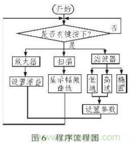 抗干擾雜訊&ldquo;神器&rdquo;：程控濾波器的設(shè)計
