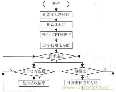 電路設計攻略:帶觸摸屏的無線解說器設計