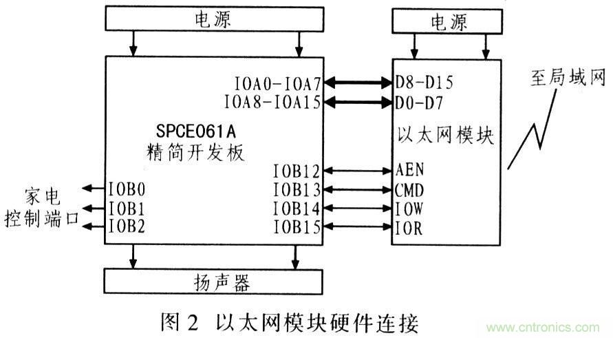 電路發(fā)燒友:以太網(wǎng)控制平臺電路設計