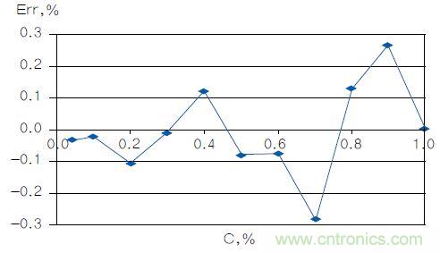 反對數轉換器如何線性化二氧化碳傳感器？