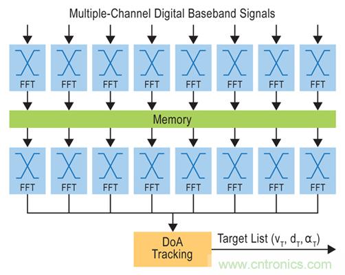車載雷達(dá)的逆襲之旅