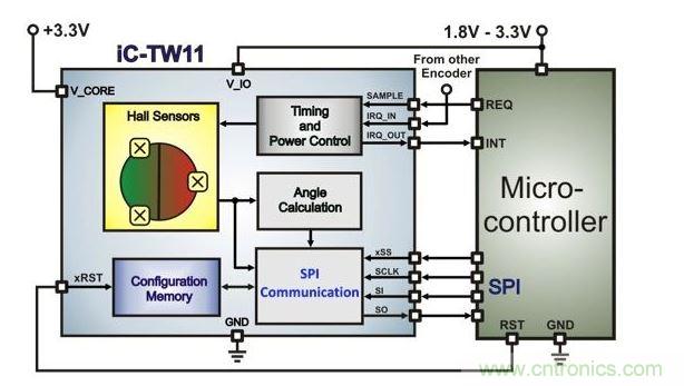 帶有微控制器的超低功耗霍爾編碼器架構(gòu)。