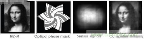 圖像傳感器走進(jìn)無鏡頭傳感器時代