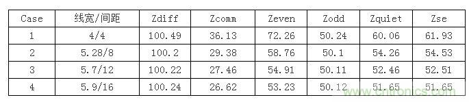 【導(dǎo)讀】在設(shè)計(jì)初期，確定差分信號線寬間距時(shí)，我們會面對這么個(gè)選擇：相同的阻抗管控，對應(yīng)著不同的線寬間距，4mil/4mil，5mil/8mil...其中間距大的我們叫松耦合，間距小的就叫緊耦合。遇到這種情況我們該如何選擇呢？如果我是設(shè)計(jì)工程師我就選緊耦合，因?yàn)檎加玫目臻g小啊，布線容易啊。本文就要分析一下松緊耦合的優(yōu)缺點(diǎn)了，因?yàn)榉彩掠欣陀斜籽健? 首先從反射的角度來分析，反射最主要的切入點(diǎn)就是阻抗。耦合的松緊會影響傳輸線的各種阻抗參數(shù)，下表顯示了介質(zhì)厚度為3.8mil，介電系數(shù)為4.5，銅厚1.2mil時(shí)，差分阻抗保持在100歐姆，不同線間距對傳輸線阻抗的影響。其中Zquiet為當(dāng)其中一條線保持靜態(tài)，另一條線上單端信號感受到的阻抗，Zse為附近沒有其他傳輸線時(shí)的單端阻抗。 1 從表中可以看到雖然差分阻抗都相同，但共模阻抗相差較大，耦合越緊共模阻抗越大，我們知道理想的共模端接是25歐姆，所以緊耦合的共模反射肯定要比松耦合大。還有信號出pin時(shí)，是從無耦合區(qū)域進(jìn)入耦合區(qū)域，先感受到單根阻抗，再耦合阻抗，在這種情況下，緊耦合兩部分阻抗差也比松耦合大，反射也會越嚴(yán)重。下面我們就仿真驗(yàn)證一下，我們用case1，case2，case4的線寬間距來搭建鏈路，無耦合區(qū)域長度為30mil，耦合區(qū)域?yàn)?000mil。 2 差分回波損耗對比（紅：case1；藍(lán)色：case2；玫紅：case4）： 3 共?；夭〒p耗對比（紅：case1；藍(lán)色：case2；玫紅：case4）： 4 仿真結(jié)果證明了緊耦合的反射確實(shí)比松耦合嚴(yán)重哦。  再從串?dāng)_來分析一下。都說緊耦合抗干擾能力強(qiáng)，事實(shí)是否如此呢？同樣用case1，case2，case4的線寬間距來搭建鏈路，攻擊線是單根信號，距離差分對10mil，阻抗50ohm，加了上升沿是100ps的1v階躍信號。 5 差分噪聲（紅：case1；藍(lán)色：case2；玫紅：case4）： 6 嘢，仿真結(jié)果顯示緊耦合的差分噪聲確實(shí)要小些哦，那共模噪聲呢？  共模噪聲（紅：case1；藍(lán)色：case2；玫紅：case4）： 7 結(jié)果相反哦，松耦合抗共模噪聲的能力更強(qiáng)些。為什么呢？耦合越緊，干擾源對兩根信號的串?dāng)_就越接近，我們知道差分信號是兩信號相減，串?dāng)_越接近的話抵消的就越多，得到的差分串?dāng)_就越小。但共模信號是兩根信號串?dāng)_電壓的平均值，是相加，所以緊耦合比之松耦合會加劇共模串?dāng)_。  另外松耦合的線寬較緊耦合寬，導(dǎo)體損耗相對小，在長距離的高速信號傳輸時(shí)一般都會建議采用5mil以上的線寬。  綜合空間，反射，串?dāng)_和損耗等因素，對于走線很長的高速差分互連最好使用相對松耦合。