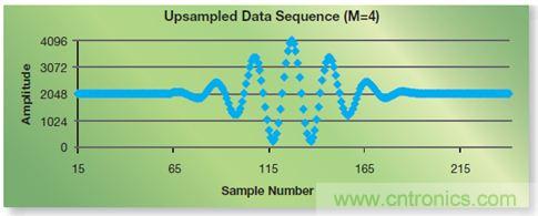 如何實現(xiàn)高效并行的實時上采樣？FPGA獻計