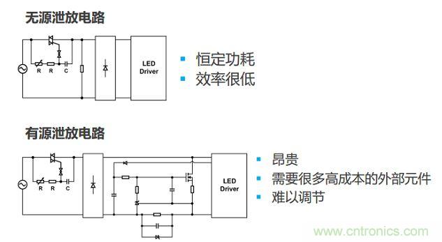 很多低功耗燈泡設(shè)計(jì)采用泄放電路讓TRIAC獲得額外電流。兩種泄放電路要么效率低，要么不經(jīng)濟(jì)
