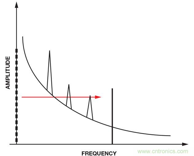 技術解析:同步檢波器“援助”精密低電平測量