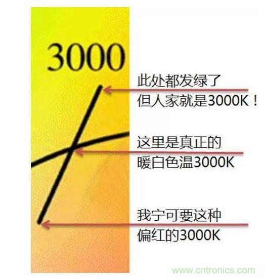 ，色溫偏差&plusmn;150K