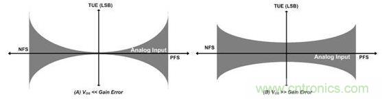 縱觀影響ADC總精度的幾大因素，你必須知道！