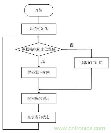 電路攻略:北斗衛(wèi)星系統(tǒng)的高速攝像機(jī)時間同步器的設(shè)計