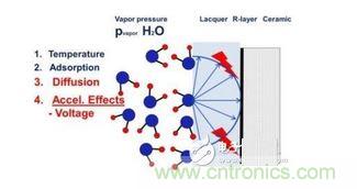 蒸汽擴散，施加電壓加速