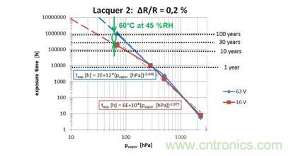 蒸汽壓加速，預(yù)測
