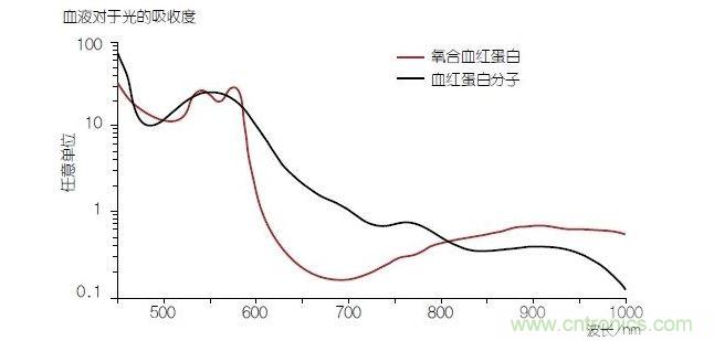 血液中的血色素&mdash;&mdash;血紅蛋白(Hb)的光線吸收性能在與氧分子結(jié)合時(shí)(氧合血紅蛋白或HbO2)會(huì)發(fā)生改變。血氧飽和度可以通過(guò)使用紅光和紅外光的PPG測(cè)量方法進(jìn)行確定。