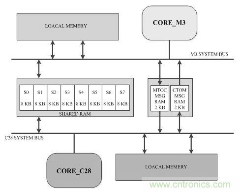 &ldquo;焦點(diǎn)訪談&rdquo;&mdash;&mdash;雙核實(shí)時系統(tǒng)的架構(gòu)方法解析