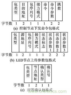 圖文解說:LED路燈網(wǎng)絡(luò)的智能監(jiān)控設(shè)計