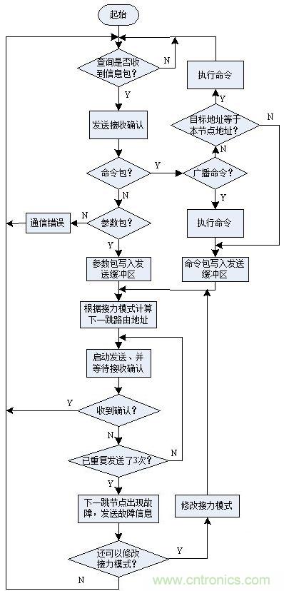 圖文解說:LED路燈網(wǎng)絡(luò)的智能監(jiān)控設(shè)計