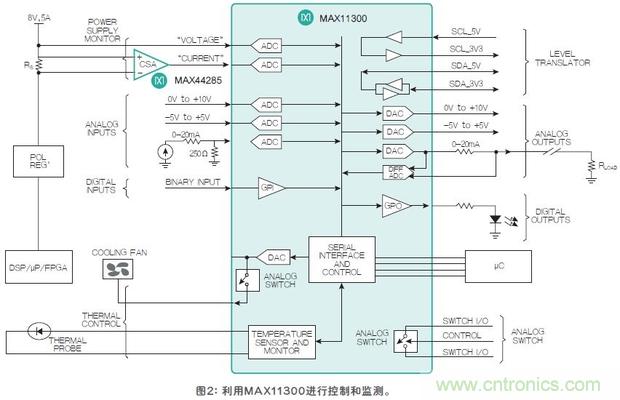 FPGA“入伙”混合信號(hào)世界,可編程模擬IC功不可沒(méi)