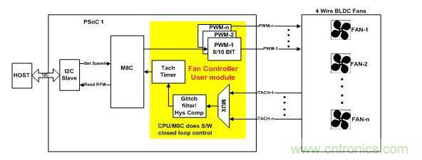 采用軟件閉環(huán)控制、基于PSoC1的風扇控制器