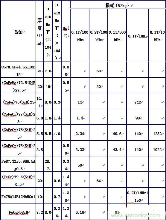 你真正了解電磁元件嗎？讓軟磁材料&ldquo;拿主意&rdquo;